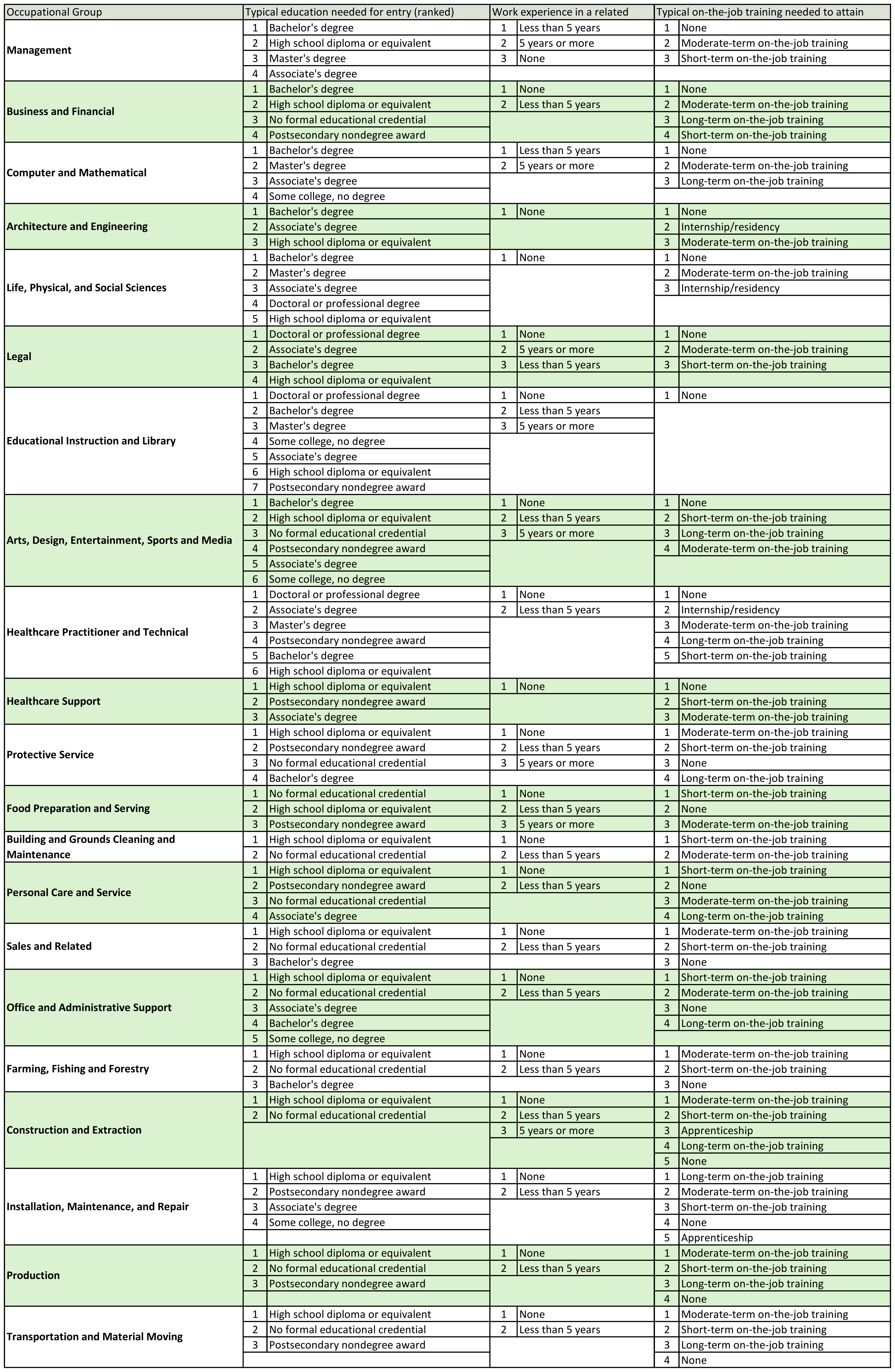 Training by Major Occupational Groups 
																						Chart